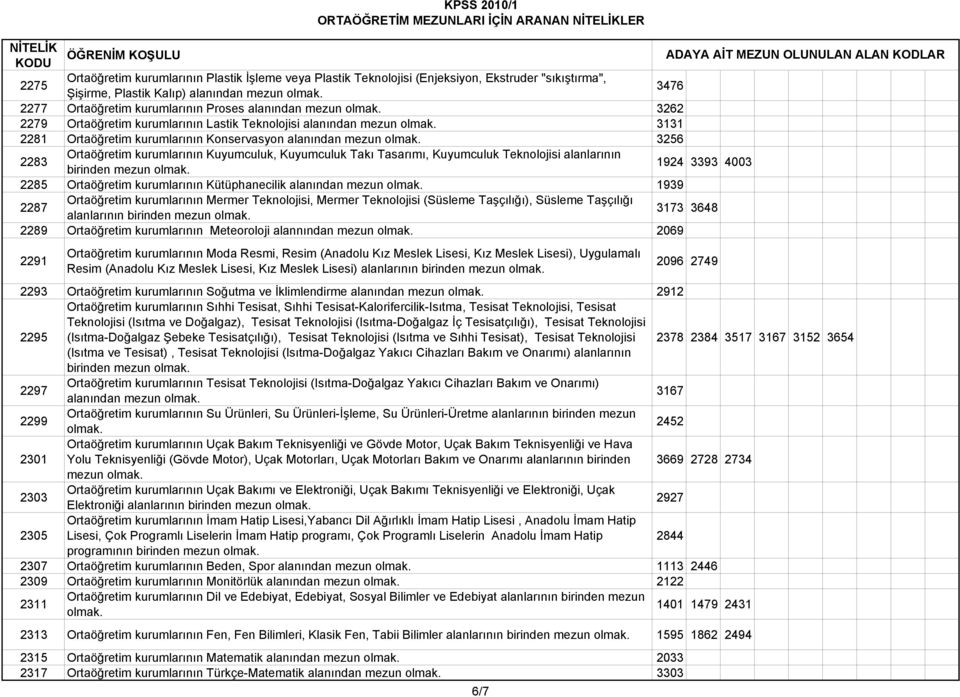 Takı Tasarımı, Kuyumculuk Teknolojisi alanlarının birinden mezun 1924 3393 4003 2285 Ortaöğretim kurumlarının Kütüphanecilik alanından mezun 1939 2287 Ortaöğretim kurumlarının Mermer Teknolojisi,