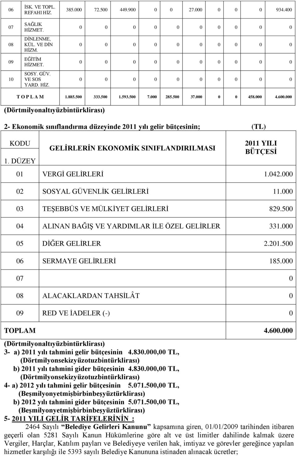 000 (Dörtmilyonaltıyüzbintürklirası) 2- Ekonomik sınıflandırma düzeyinde 2011 yılı gelir bütçesinin; (TL) KODU 1. DÜZEY GELİRLERİN EKONOMİK SINIFLANDIRILMASI 2011 YILI BÜTÇESİ 01 VERGİ GELİRLERİ 1.