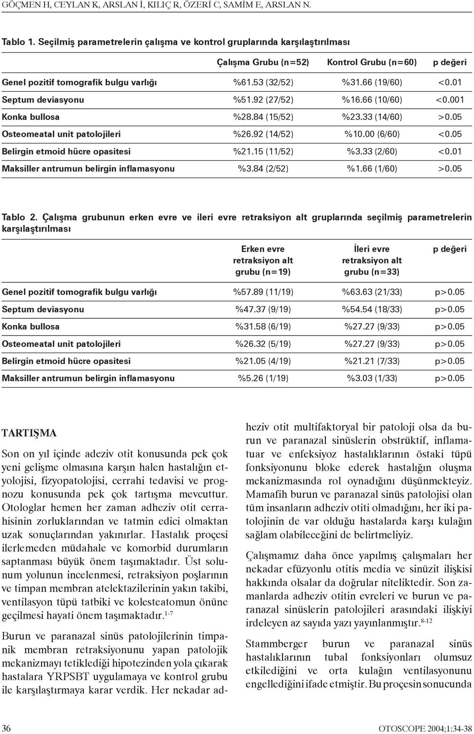01 Septum deviasyonu %51.92 (27/52) %16.66 (10/60) <0.001 Konka bullosa %28.84 (15/52) %23.33 (14/60) >0.05 Osteomeatal unit patolojileri %26.92 (14/52) %10.00 (6/60) <0.