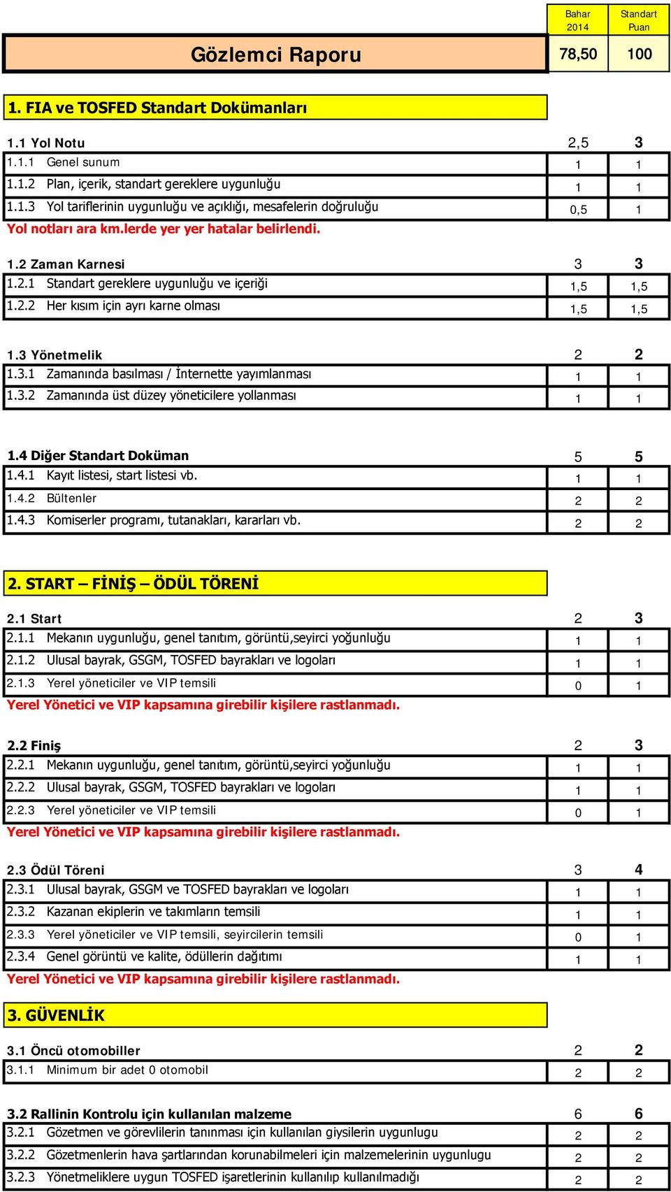 3.2 Zamanında üst düzey yöneticilere yollanması 1 1 1.4 Diğer Standart Doküman 5 5 1.4.1 Kayıt listesi, start listesi vb. 1 1 1.4.2 Bültenler 2 2 1.4.3 Komiserler programı, tutanakları, kararları vb.