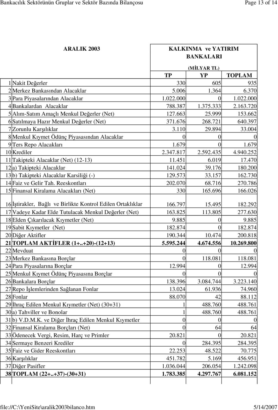 397 7 Zorunlu Karşılıklar 3.110 29.894 33.004 8 Menkul Kıymet Ödünç Piyasasından Alacaklar 0 0 0 9 Ters Repo Alacakları 1.679 0 1.679 10 Krediler 2.347.817 2.592.435 4.940.