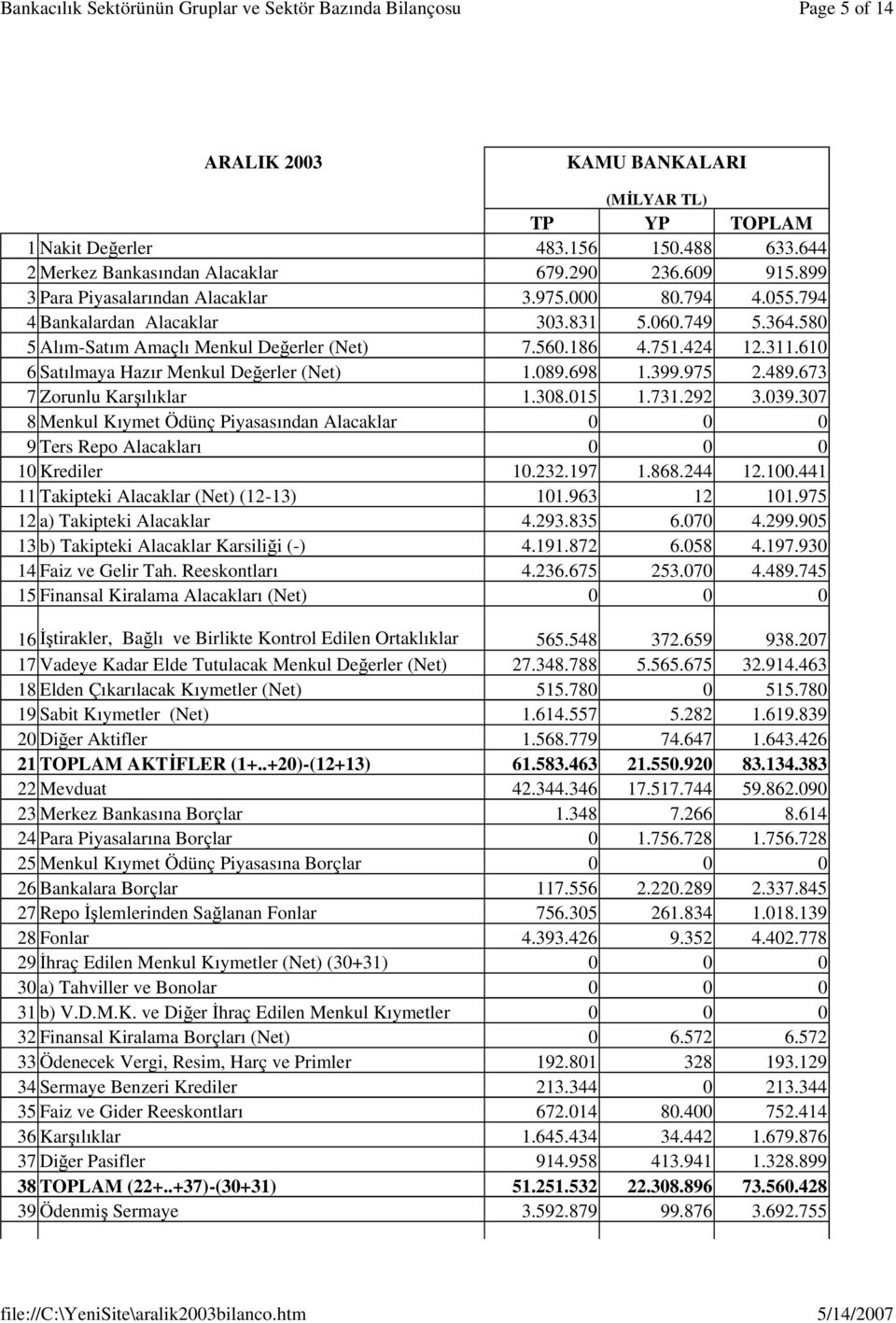 399.975 2.489.673 7 Zorunlu Karşılıklar 1.308.015 1.731.292 3.039.307 8 Menkul Kıymet Ödünç Piyasasından Alacaklar 0 0 0 9 Ters Repo Alacakları 0 0 0 10 Krediler 10.232.197 1.868.244 12.100.