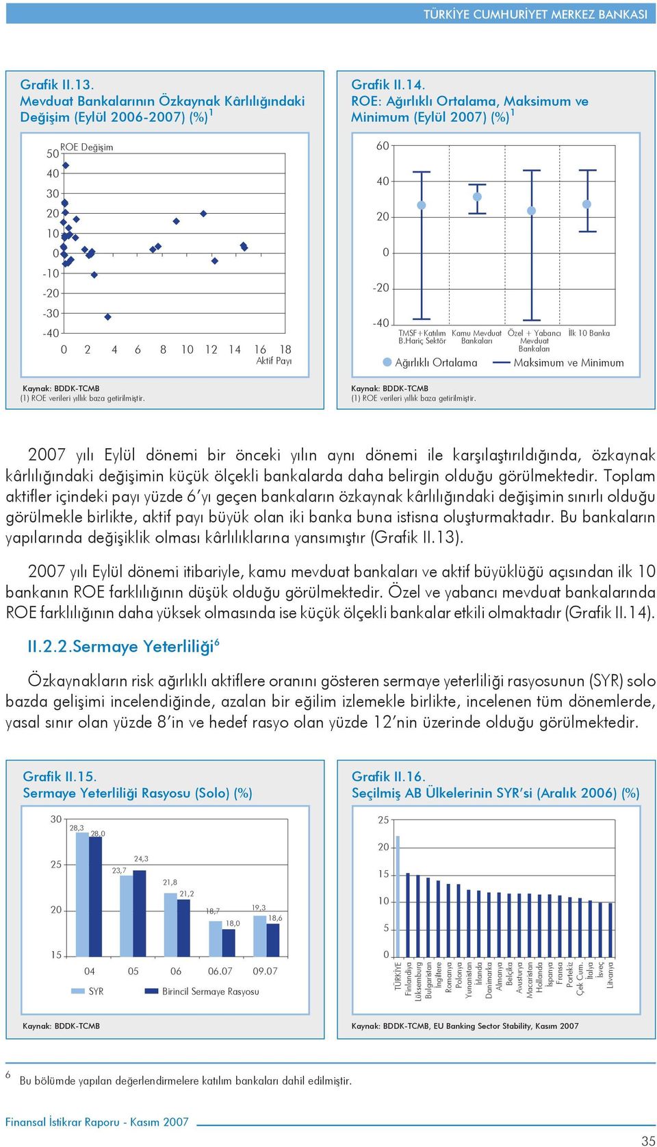 Hariç Sektör Bankaları Mevduat Bankaları Ağırlıklı Ortalama Maksimum ve Minimum (1) ROE verileri yıllık baza getirilmiştir.