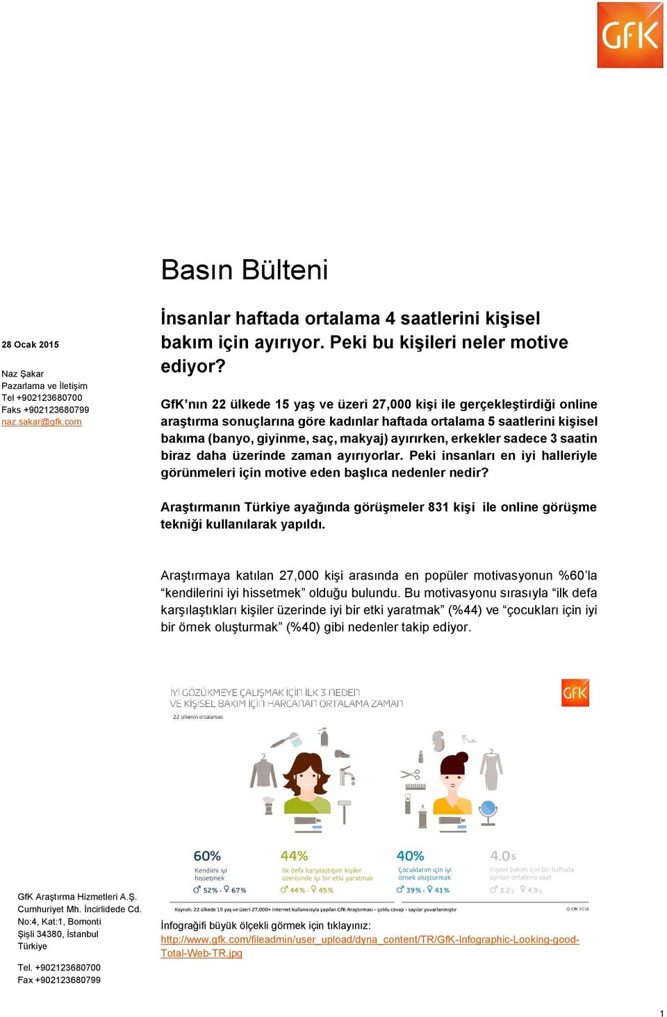 GfK nın 22 ülkede 15 yaş ve üzeri 27,000 kişi ile gerçekleştirdiği online araştırma sonuçlarına göre kadınlar haftada ortalama 5 saatlerini kişisel bakıma (banyo, giyinme, saç, makyaj) ayırırken,