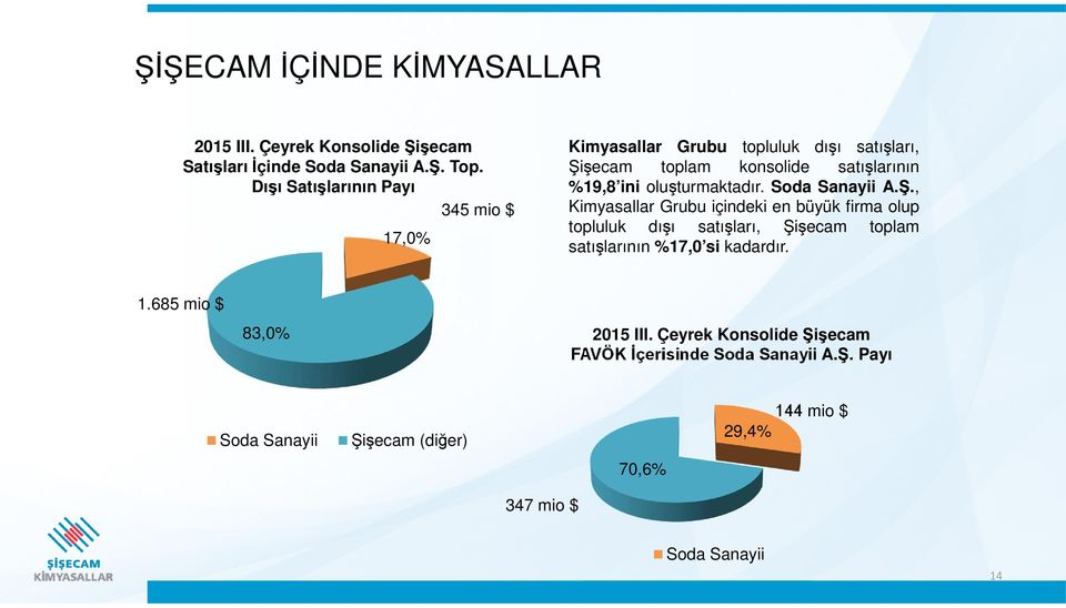 oluşturmaktadır. Soda Sanayii A.Ş.