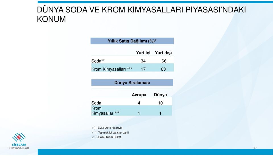 83 Dünya Sıralaması Avrupa Dünya Soda 4 10 Krom Kimyasalları*** 1 1 (*)