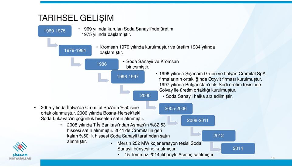 1997 yılında Bulgaristan daki Sodi üretim tesisinde Solvay ile üretim ortaklığı kurulmuştur. Soda Sanayii halka arz edilmiştir. 2005 yılında İtalya da Cromital SpA nın %50 sine ortak olunmuştur.