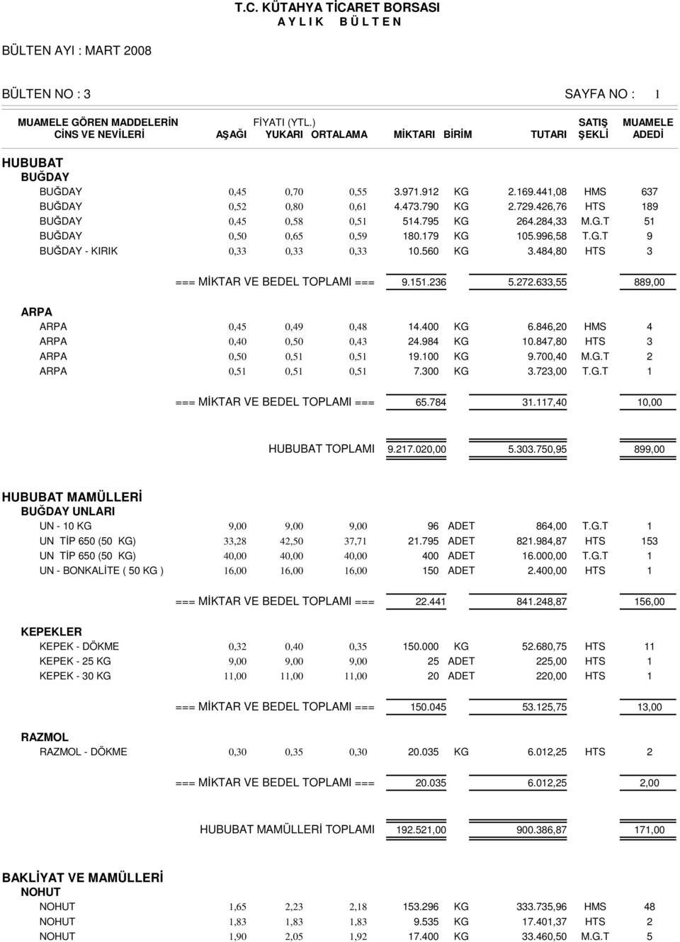 87,80 HTS ARPA 0,50 0,5 0,5 9.00 KG 9.700,0 M.G.T ARPA 0,5 0,5 0,5 7.00 KG.7,00 T.G.T === MĐKTAR VE BEDEL TOPLAMI === 65.78.7,0 0,00 HUBUBAT TOPLAMI 9.7.00,00 5.0.750,95 899,00 HUBUBAT MAMÜLLERĐ BUĞDAY UNLARI UN - 0 KG 9,00 9,00 9,00 96 ADET 86,00 T.