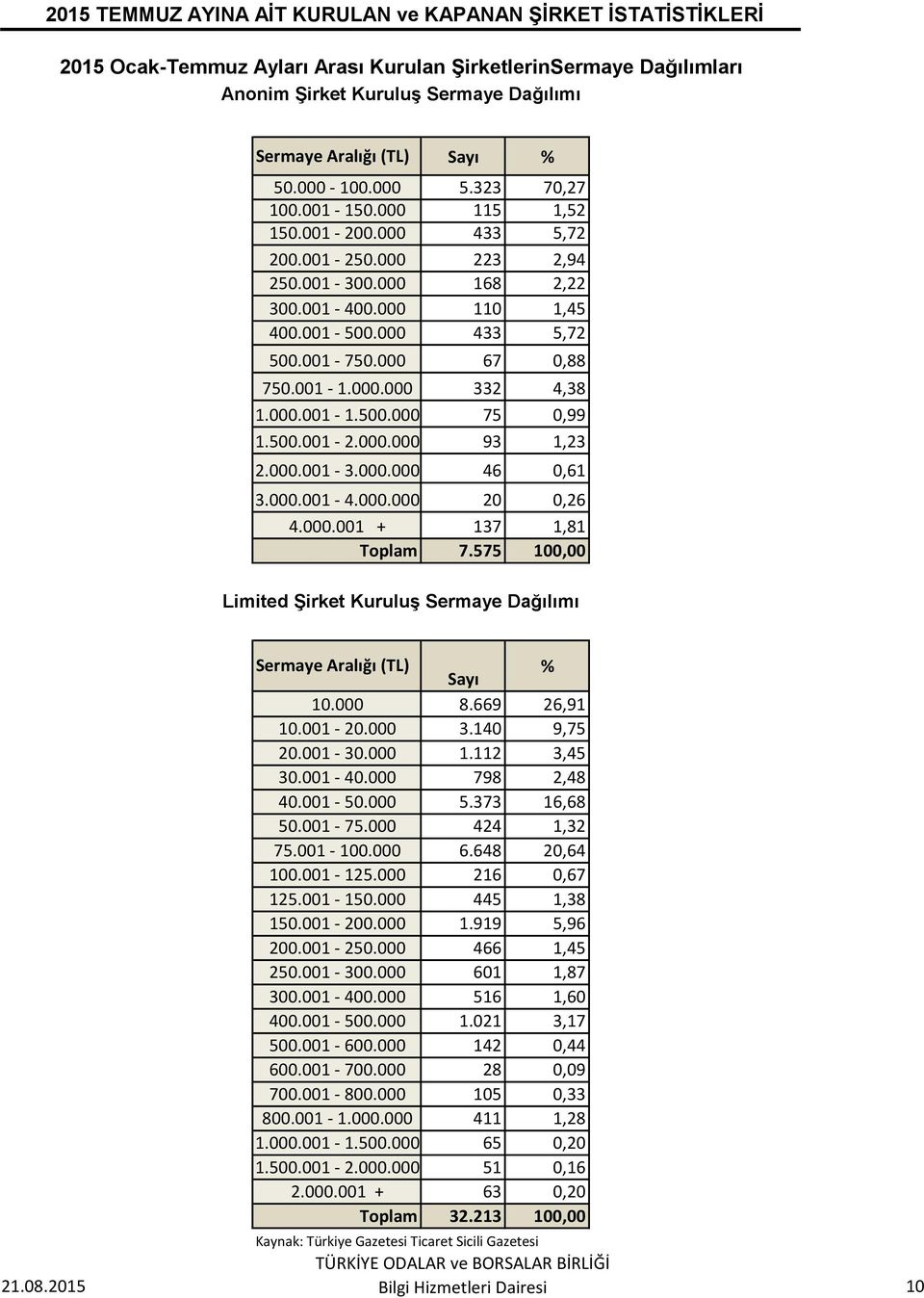 323 70,27 115 1,52 433 5,72 223 2,94 168 2,22 110 1,45 433 5,72 67 0,88 332 4,38 75 0,99 93 1,23 46 0,61 20 0,26 137 1,81 7.575 100,00 Limited Şirket Kuruluş Sermaye Dağılımı Sermaye Aralığı (TL) 10.