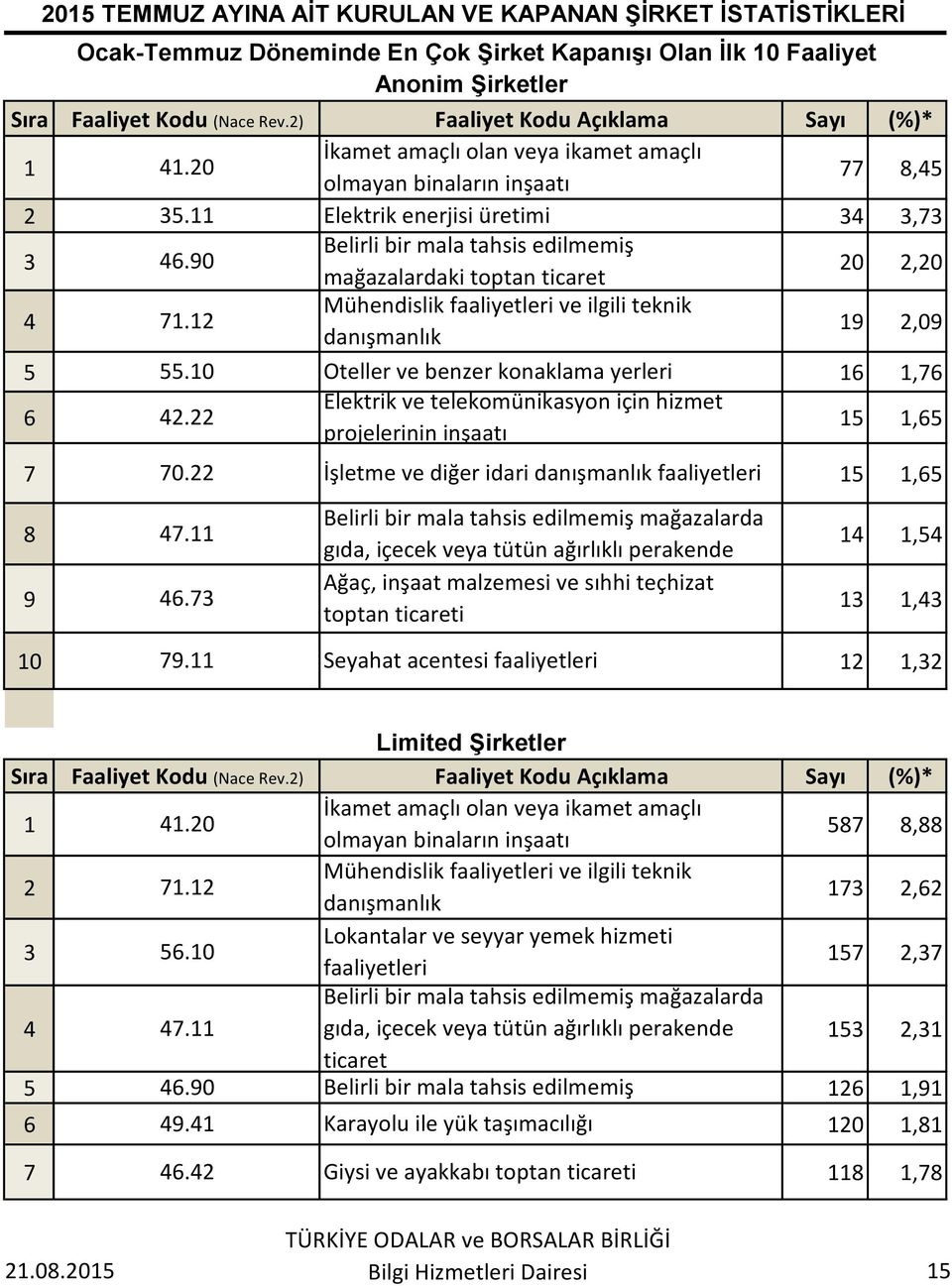 90 Belirli bir mala tahsis edilmemiş mağazalardaki toptan ticaret 20 2,20 4 71.12 Mühendislik faaliyetleri ve ilgili teknik danışmanlık 19 2,09 5 55.