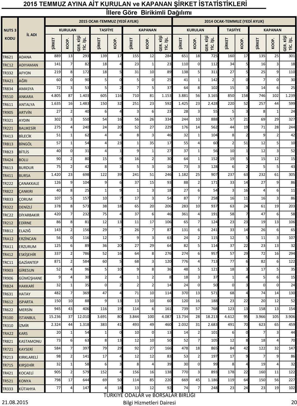 KAPANAN KURULAN TASFİYE KAPANAN TR621 ADANA 889 13 293 139 17 155 12 284 651 18 725 160 17 135 25 301 TRC12 ADIYAMAN 141 7 82 18 4 23 1 23 110 0 112 34 5 16 3 18 TR332 AFYON 219 8 172 18 5 31 10 89