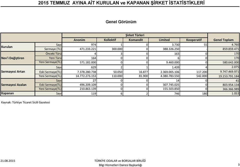 075 Sermayesi Artan Eski Sermaye(TL) 7.378.280.738 50.050 16.877 2.369.005.106 117.200 9.747.469.971 Yeni Sermaye(TL) 14.772.273.153 110.000 81.900 4.380.783.550 542.000 19.153.791.