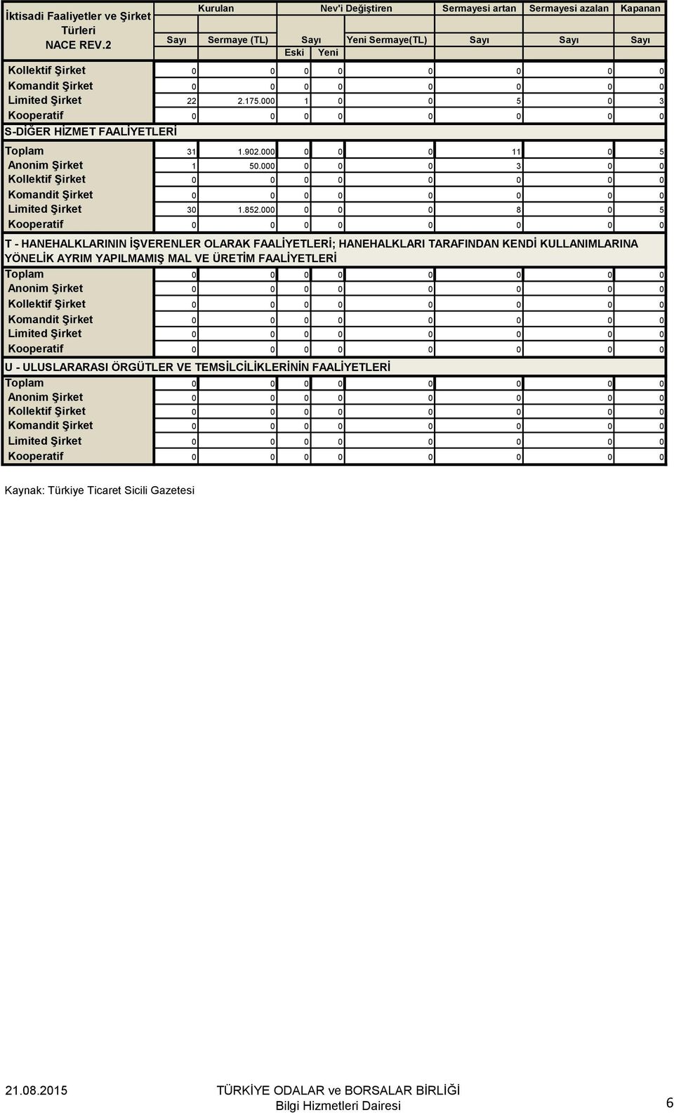 Limited Şirket 22 2.175.000 1 0 0 5 0 3 Kooperatif 0 0 0 0 0 0 0 0 S-DİĞER HİZMET FAALİYETLERİ Toplam 31 1.902.000 0 0 0 11 0 5 Anonim Şirket 1 50.