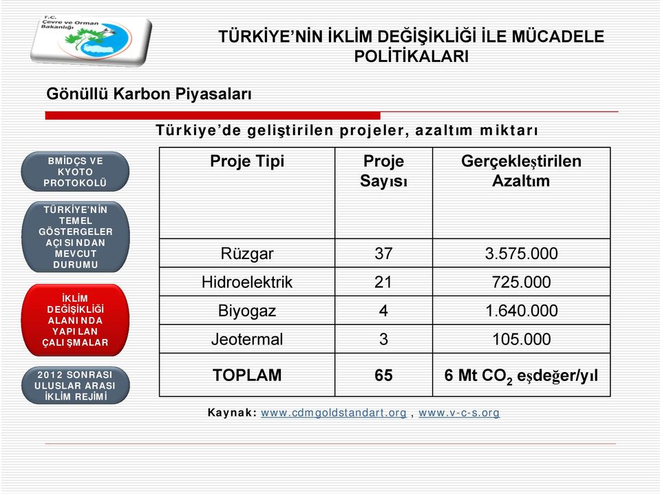 Rüzgar Hidroelektrik Biyogaz Jeotermal 37 21 4 3 3.575.000 725.000 1.640.000 105.