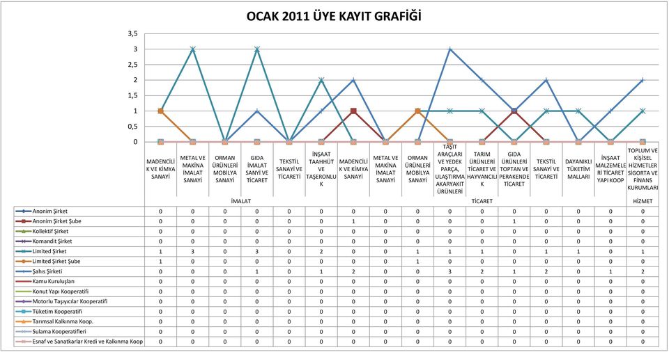 Şirket 0 0 0 0 0 0 0 0 0 0 0 0 0 0 0 0 omandit Şirket 0 0 0 0 0 0 0 0 0 0 0 0 0 0 0 0 Limited Şirket 1 3 0 3 0 2 0 0 1 1 1 0 1 1 0 1 Limited Şirket Şube 1 0 0 0 0 0 0 0 1 0 0 0 0 0 0 0 Şahıs Şirketi