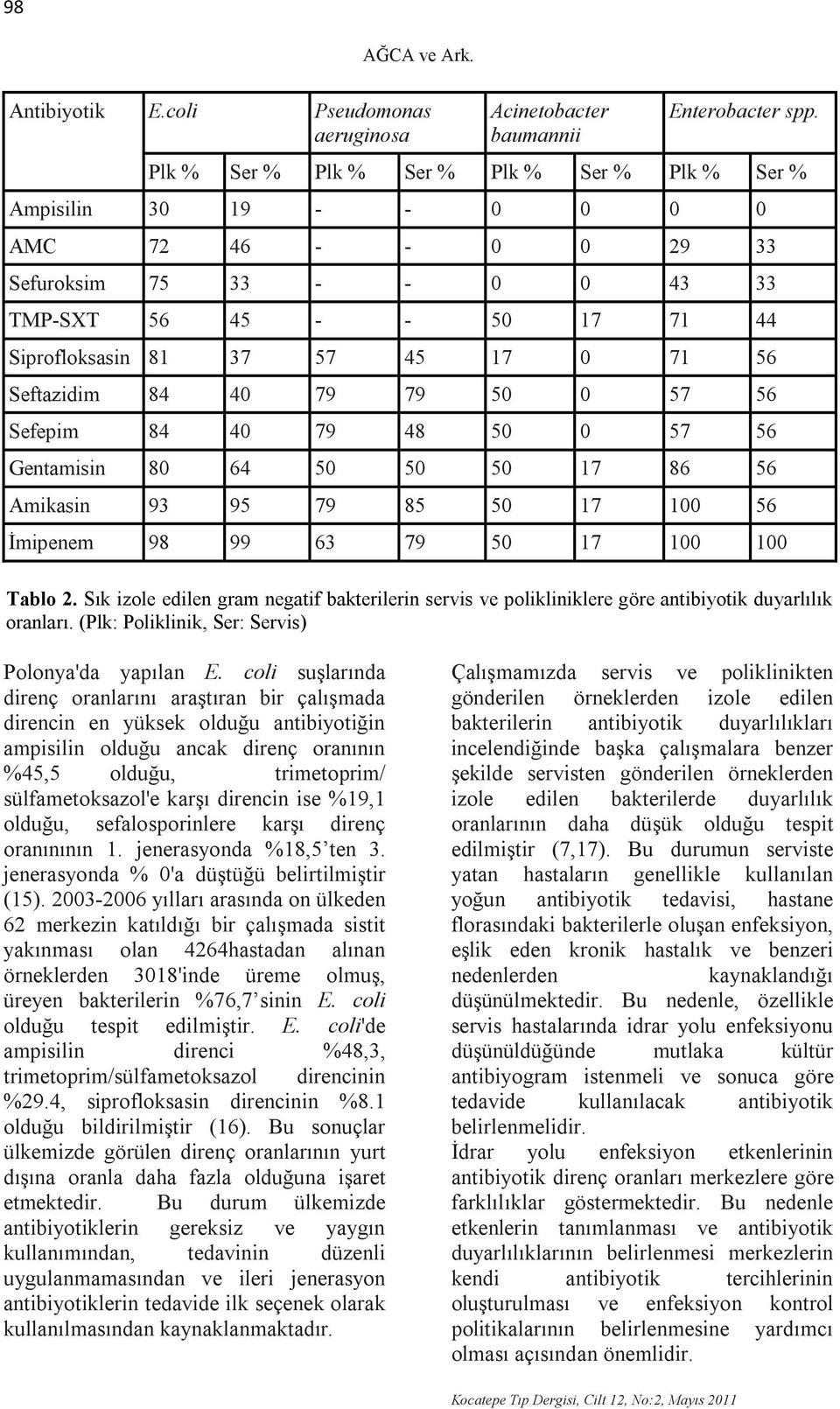 Seftazidim 84 40 79 79 50 0 57 56 Sefepim 84 40 79 48 50 0 57 56 Gentamisin 80 64 50 50 50 17 86 56 Amikasin 93 95 79 85 50 17 100 56 İmipenem 98 99 63 79 50 17 100 100 Tablo 2.