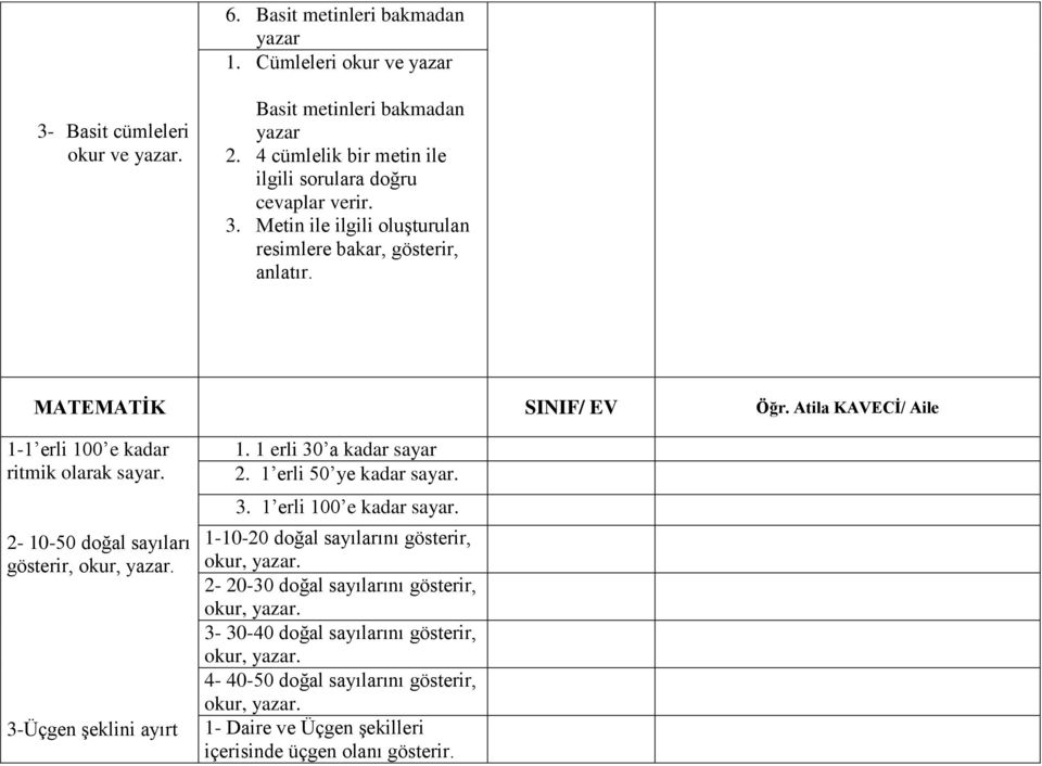 Atila KAVECİ/ Aile 1-1 erli 100 e kadar ritmik olarak sayar. 2-10-50 doğal sayıları gösterir, 3-Üçgen şeklini ayırt 1. 1 erli 30 a kadar sayar 2. 1 erli 50 ye kadar sayar.