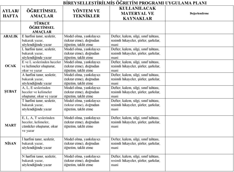 tanır, sesletir, BİREYSELLEŞTİRİLMİŞ ÖĞRETİM PROGRAMI UYGULAMA PLANI KULLANILACAK YÖNTEM VE MATERYAL VE TEKNİKLER KAYNAKLAR Değerlendirme