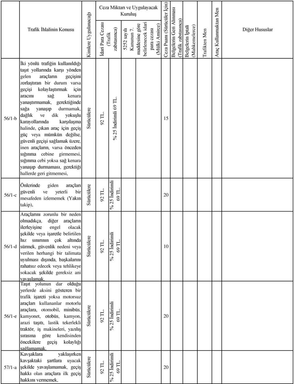 cebine girmemesi, sığınma cebi yoksa sağ kenara yanaşıp durmaması, gerektiği hallerde geri gitmemesi, 56/1-c Önlerinde giden araçları güvenli ve yeterli bir mesafeden izlememek (Yakın takip), 56/1-d