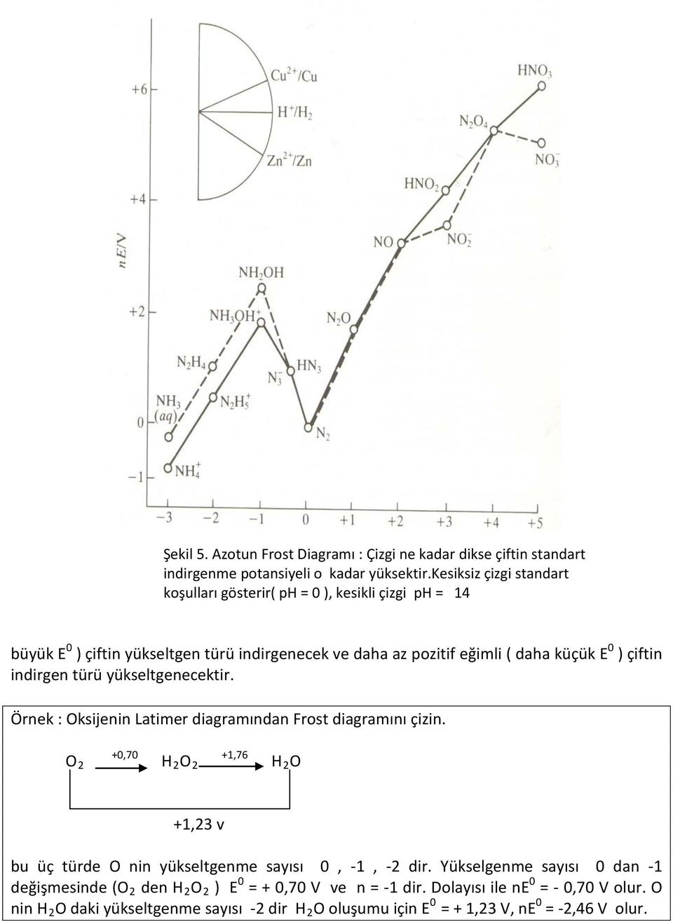 çiftin indirgen türü yükseltgenecektir. Örnek : Oksijenin Latimer diagramından Frost diagramını çizin.