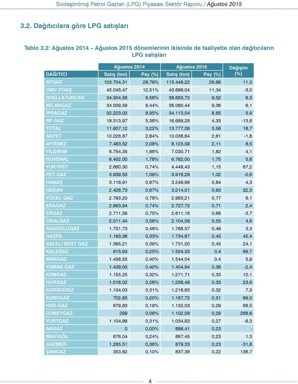 223,02 8,95% 34.113,04 8,85 5,9 BP GAZ 19.313,97 5,36% 16.689,29 4,33-13,6 TOTAL 11.607,12 3,22% 13.777,09 3,58 18,7 AKPET 10.226,87 2,84% 10.038,84 2,61-1,8 AYTEMİZ 7.483,52 2,08% 8.