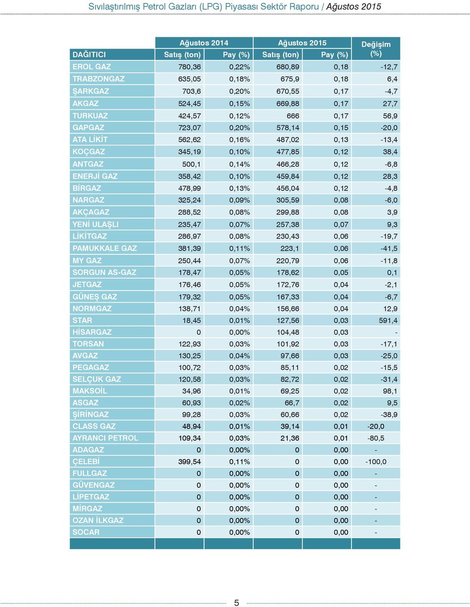 459,84 0,12 28,3 BİRGAZ 478,99 0,13% 456,04 0,12-4,8 NARGAZ 325,24 0,09% 305,59 0,08-6,0 AKÇAGAZ 288,52 0,08% 299,88 0,08 3,9 YENİ ULAŞLI 235,47 0,07% 257,38 0,07 9,3 LİKİTGAZ 286,97 0,08% 230,43