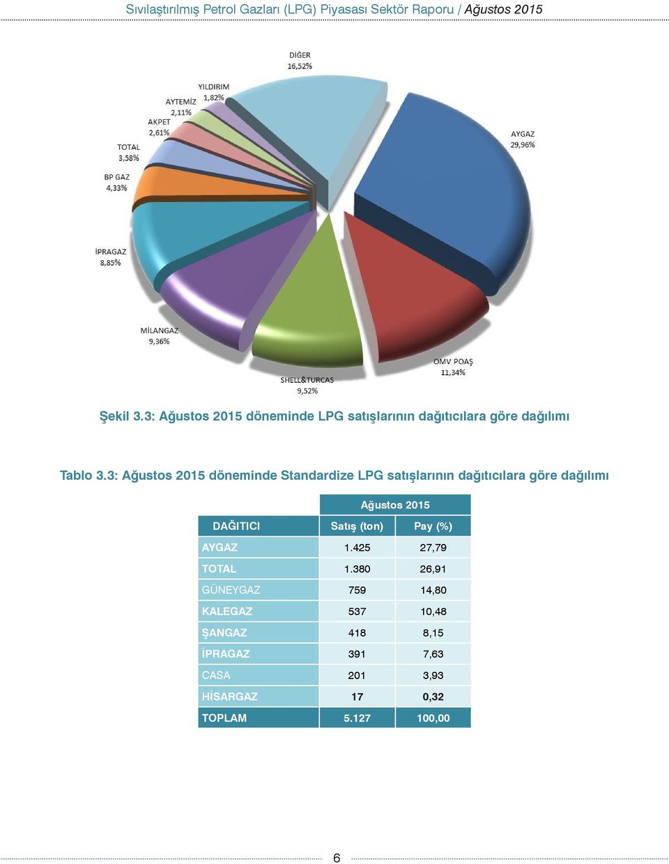 3: Ağustos 2015 döneminde Standardize LPG satışlarının dağıtıcılara göre dağılımı Ağustos 2015 AYGAZ 1.
