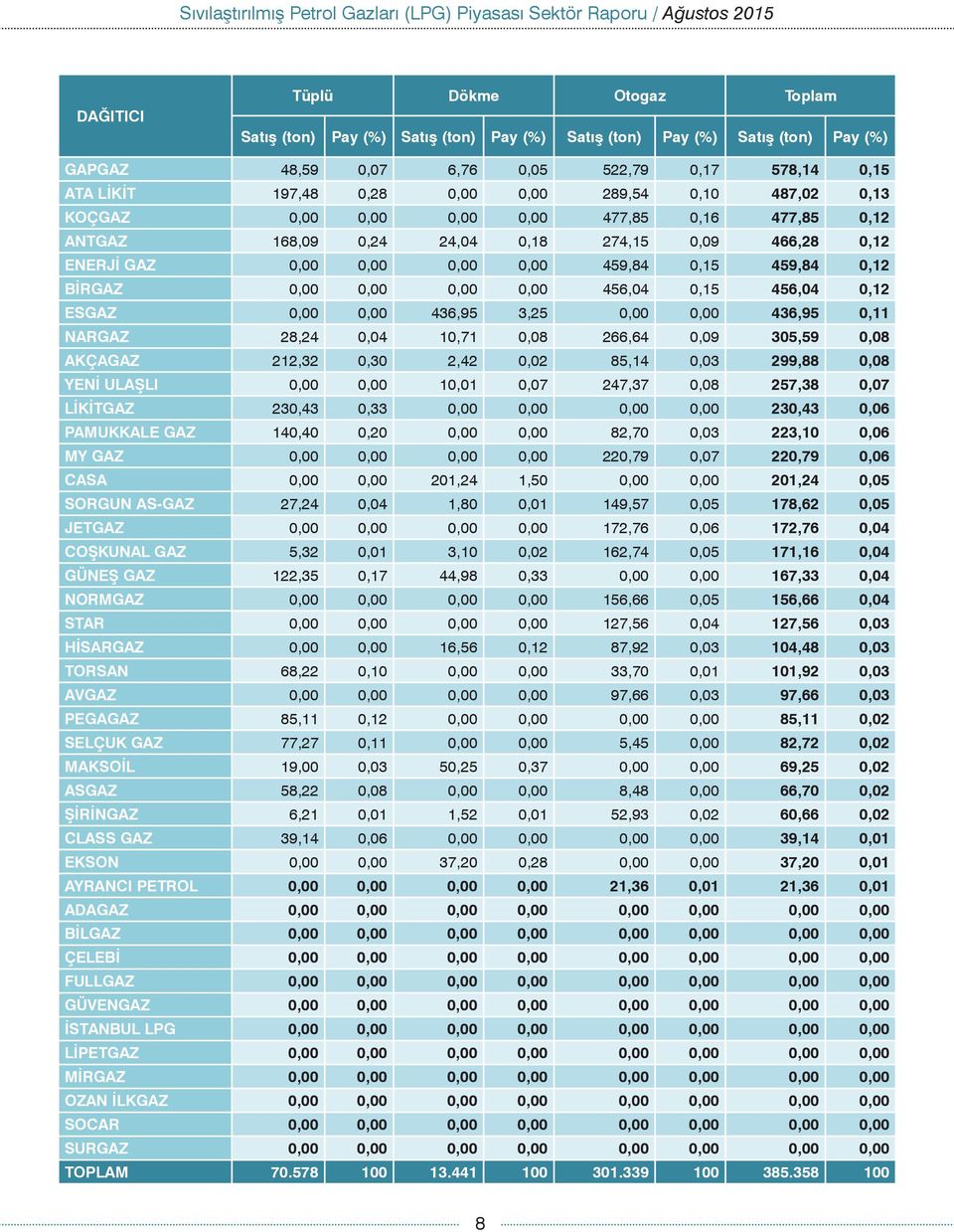 0,08 266,64 0,09 305,59 0,08 AKÇAGAZ 212,32 0,30 2,42 0,02 85,14 0,03 299,88 0,08 YENİ ULAŞLI 0,00 0,00 10,01 0,07 247,37 0,08 257,38 0,07 LİKİTGAZ 230,43 0,33 0,00 0,00 0,00 0,00 230,43 0,06