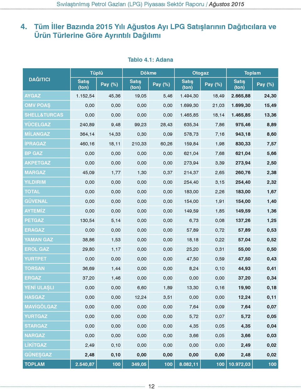 465,85 13,36 YÜCELGAZ 240,89 9,48 99,23 28,43 635,34 7,86 975,46 8,89 MİLANGAZ 364,14 14,33 0,30 0,09 578,73 7,16 943,18 8,60 İPRAGAZ 460,16 18,11 210,33 60,26 159,84 1,98 830,33 7,57 BP GAZ 0,00