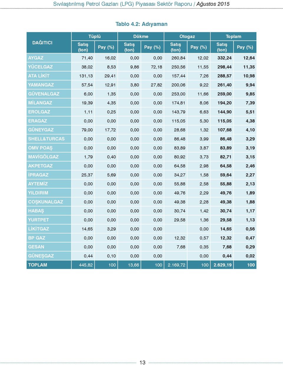 12,91 3,80 27,82 200,06 9,22 261,40 9,94 GÜVENALGAZ 6,00 1,35 0,00 0,00 253,00 11,66 259,00 9,85 MİLANGAZ 19,39 4,35 0,00 0,00 174,81 8,06 194,20 7,39 EROLGAZ 1,11 0,25 0,00 0,00 143,79 6,63 144,90