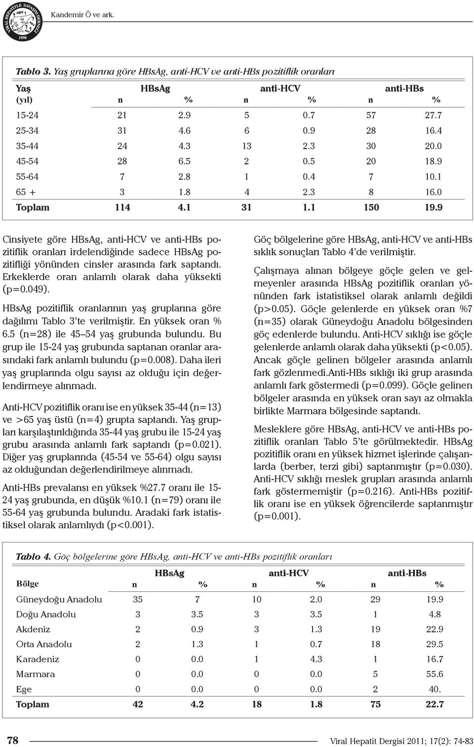 9 Cinsiyete göre HBsAg, anti-hcv ve anti-hbs pozitiflik oranları irdelendiğinde sadece HBsAg pozitifliği yönünden cinsler arasında fark saptandı. Erkeklerde oran anlamlı olarak daha yüksekti (p=0.