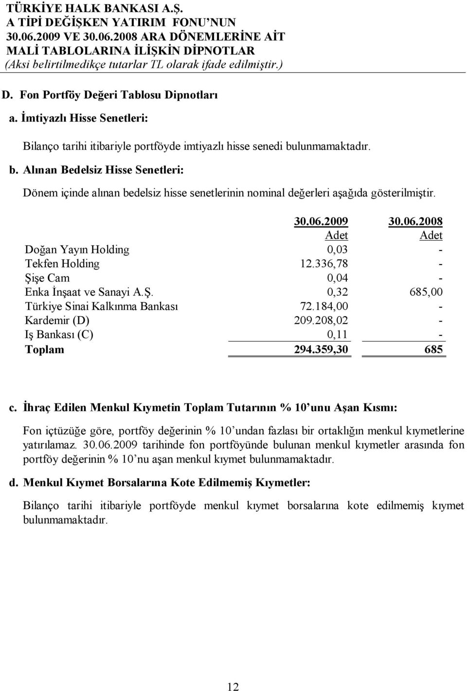 2009 30.06.2008 Adet Adet Doğan Yayın Holding 0,03 - Tekfen Holding 12.336,78 - Şişe Cam 0,04 - Enka İnşaat ve Sanayi A.Ş. 0,32 685,00 Türkiye Sinai Kalkınma Bankası 72.184,00 - Kardemir (D) 209.