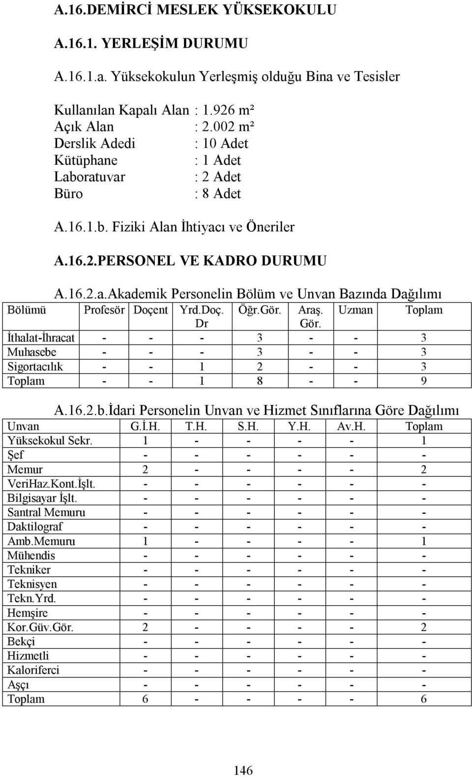 Doç. Öğr.Gör. Araş. Uzman Toplam Dr Gör. İthalat-İhracat - - - 3 - - 3 Muhasebe - - - 3 - - 3 Sigortacılık - - 1 2 - - 3 Toplam - - 1 8 - - 9 A.16.2.b.İdari Personelin Unvan ve Hizmet Sınıflarına Göre Dağılımı Unvan G.