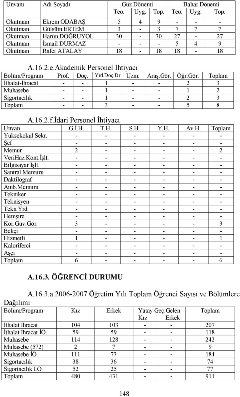 Doç. Yrd.Doç.Dr Uzm. Araş.Gör. Öğr.Gör. Toplam İthalat-İhracat - - 1 - - 2 3 Muhasebe - - 1 - - 1 2 Sigortacılık - - 1 - - 2 3 Toplam - - 3 - - 5 8 A.16.2.f.İdari Personel İhtiyacı Unvan G.İ.H. T.H. S.H. Y.H. Av.