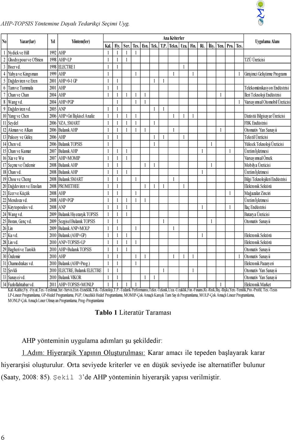 1998 ELECTRE I 1 1 1 4 Yahya ve Kngsman 1999 AHP 1 1 1 1 1 Grşmc Gelştrme Programı 5 Dağdevren ve Eren 2001 AHP+0-1 GP 1 1 1 1 6 Tam ve Tummala 2001 AHP 1 1 Telekomünkasyon Endüstrs 7 Chan ve Chan