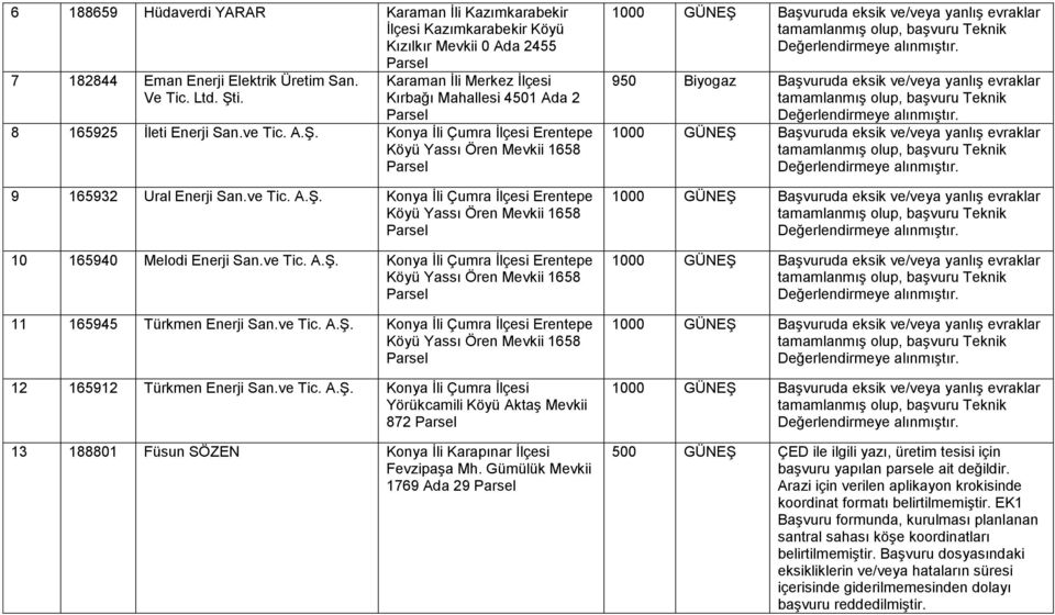 ve Tic. A.Ş. Konya İli Çumra İlçesi Erentepe 11 165945 Türkmen Enerji San.ve Tic. A.Ş. Konya İli Çumra İlçesi Erentepe 12 165912 Türkmen Enerji San.ve Tic. A.Ş. Konya İli Çumra İlçesi Yörükcamili Köyü Aktaş Mevkii 872 13 188801 Füsun SÖZEN Konya İli Karapınar İlçesi Fevzipaşa Mh.