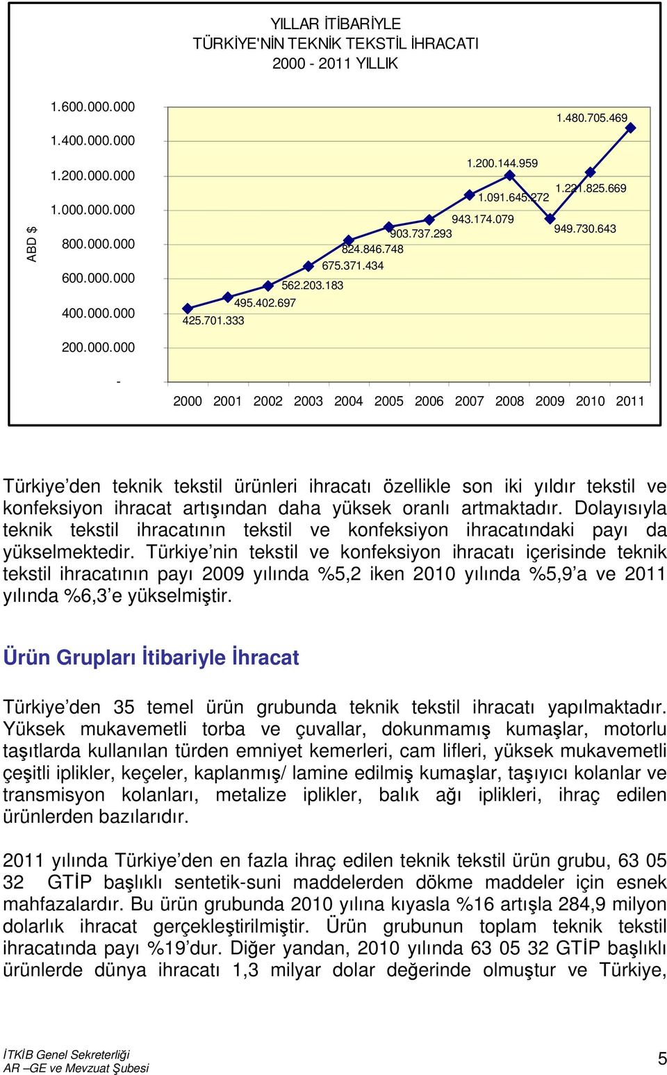 333 2000 2001 2002 2003 2004 2005 2006 2007 2008 2009 2010 2011 Türkiye den teknik tekstil ürünleri ihracatı özellikle son iki yıldır tekstil ve konfeksiyon ihracat artışından daha yüksek oranlı