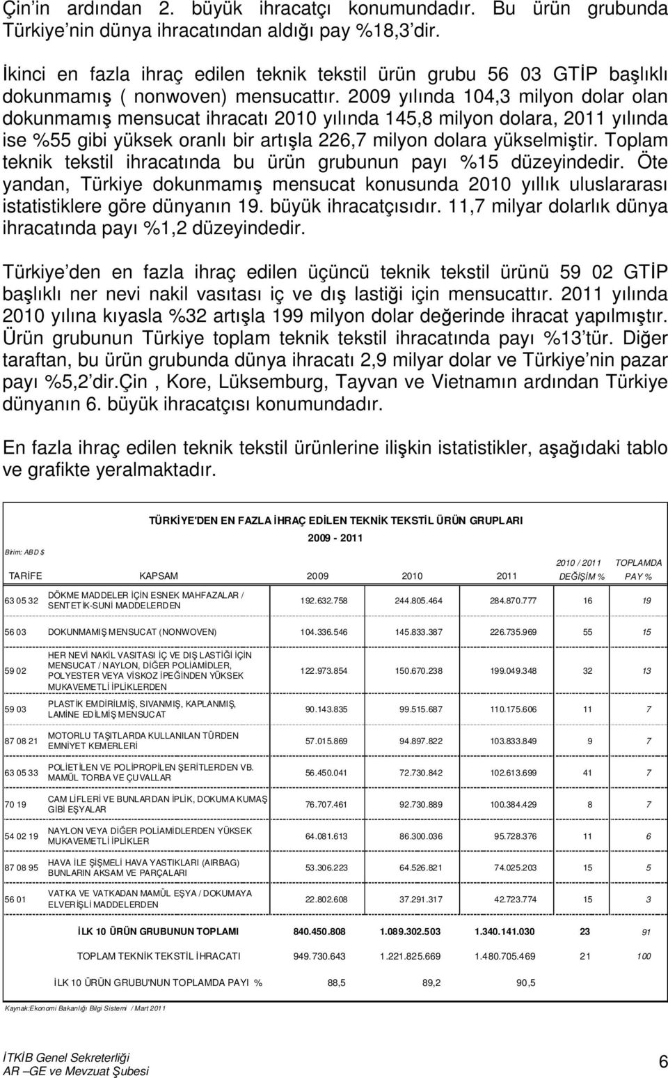 2009 yılında 104,3 milyon dolar olan dokunmamış mensucat ihracatı 2010 yılında 145,8 milyon dolara, 2011 yılında ise %55 gibi yüksek oranlı bir artışla 226,7 milyon dolara yükselmiştir.