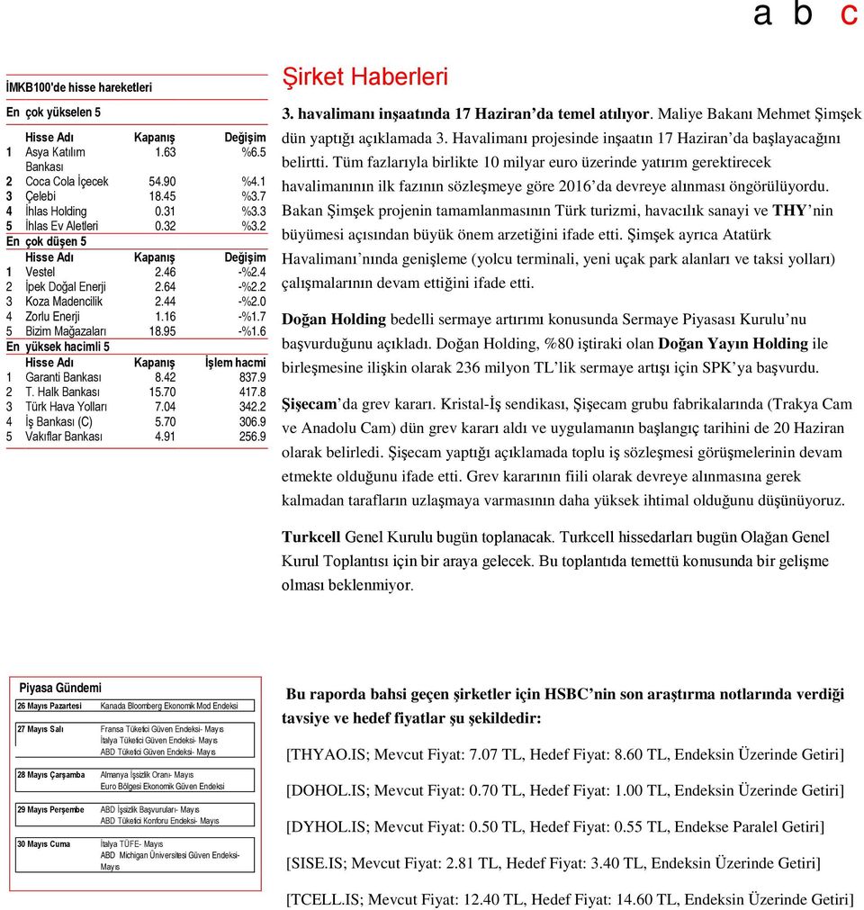 7 5 Bizim Mağazaları 18.95 -%1.6 En yüksek hacimli 5 Hisse Adı Kapanış İşlem hacmi 1 Garanti Bankası 8.42 837.9 2 T. Halk Bankası 15.70 417.8 3 Türk Hava Yolları 7.04 342.2 4 İş Bankası (C) 5.70 306.