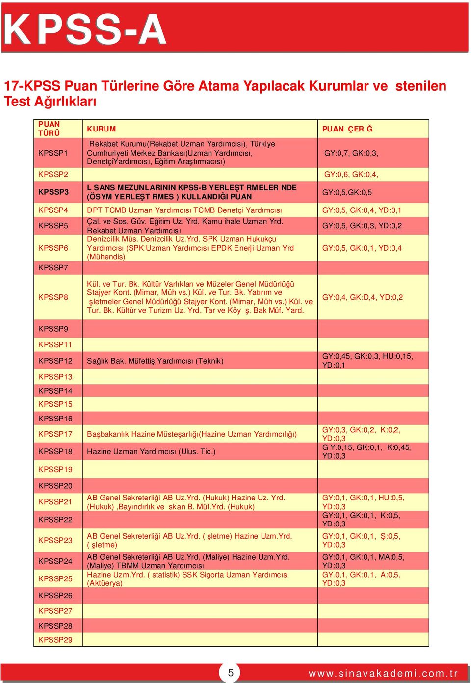 GY:0,5,GK:0,5 KPSSP4 DPT TCMB Uzman Yardımcısı TCMB Denetçi Yardımcısı GY:0,5, GK:0,4, KPSSP5 KPSSP6 KPSSP7 Çal. ve Sos. Güv. Eğitim Uz. Yrd. Kamu ihale Uzman Yrd.