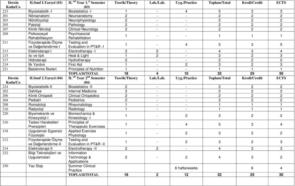 Pathology 2 - - 2 2 2 207 Klinik Nöroloji Clinical Neurology 2 - - 2 2 2 209 Psikososyal Psychosocial 211 Fizyoterapide Ölçme Testing and ve Değerlendirme-I Evaluation in -I 1-4 5 3 5 213