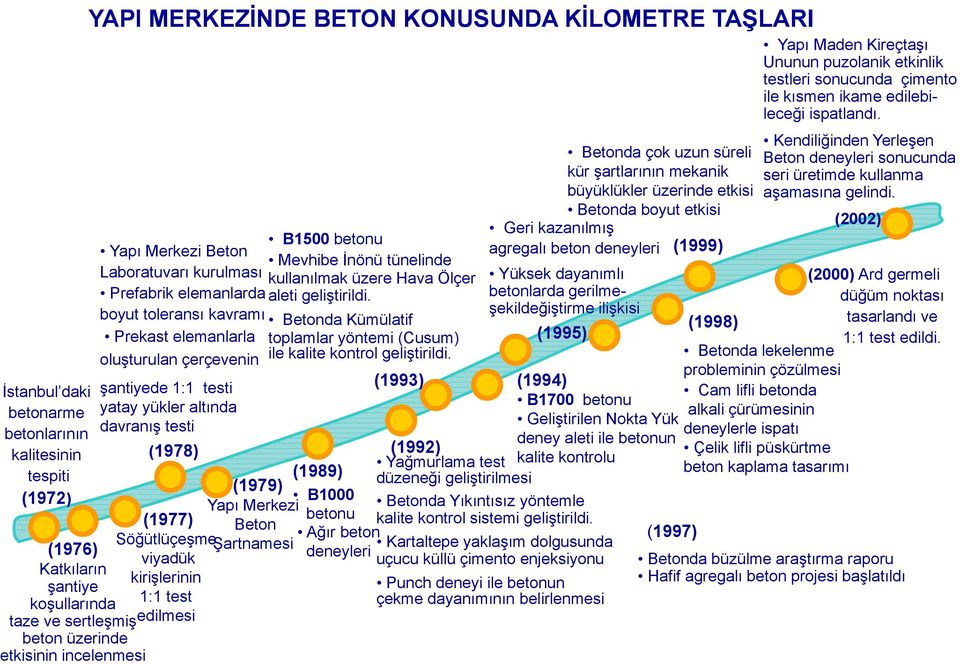 Kendiliğinden Yerleşen Betonda çok uzun süreli Beton deneyleri sonucunda kür şartlarının mekanik seri üretimde kullanma büyüklükler üzerinde etkisi aşamasına gelindi.