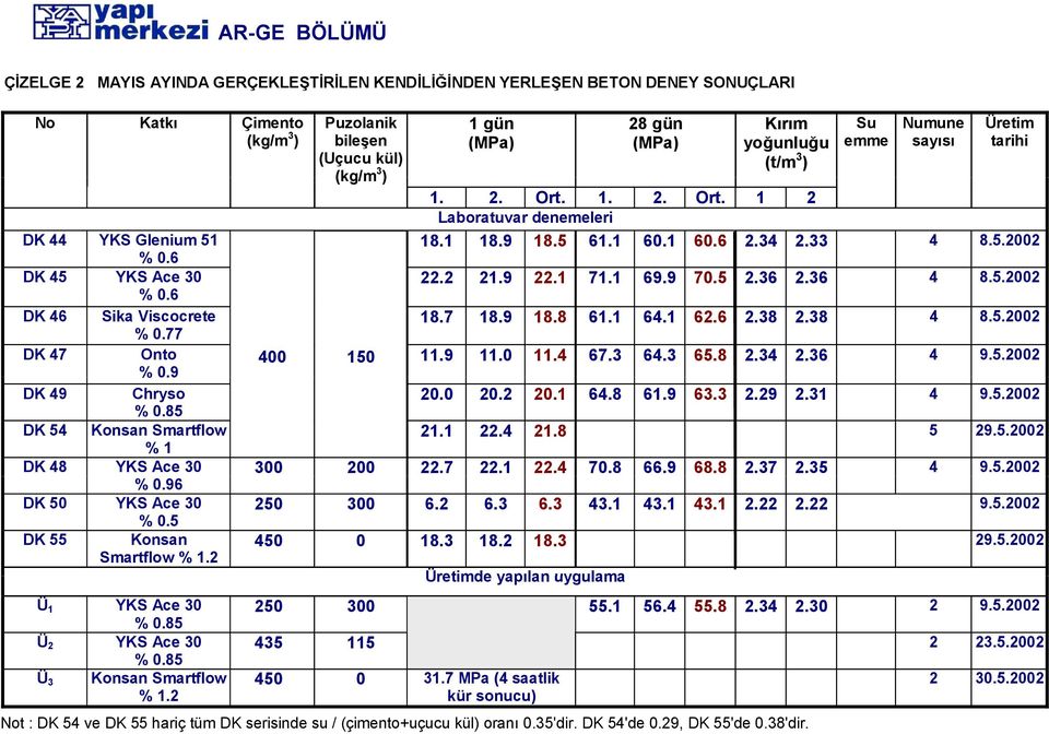 5 236 2.36 236 2.36 4 8.5.2002 % 0.6 DK 46 Sika Viscocrete 18.7 18.9 18.8 61.1 64.1 62.6 2.38 2.38 4 8.5.2002 % 0.77 DK 47 Onto 400 150 11.9 11.0 11.4 67.3 64.3 65.8 2.34 2.36 4 9.5.2002 %0.