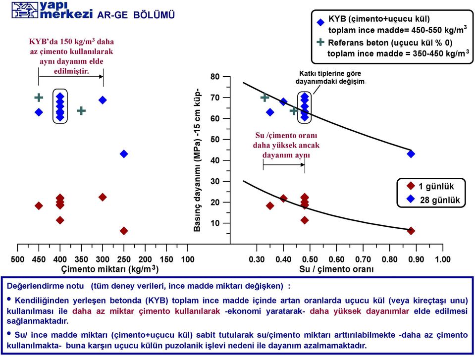 değişimi Bas sınç dayanı 70 60 50 40 30 20 10 Su /çimento oranı daha yüksek ancak dayanım aynı 1 günlük 28 günlük 500 450 400 350 300 250 200 150 100 0.30 0.40 0.50 0.60 0.70 0.80 0.90 1.