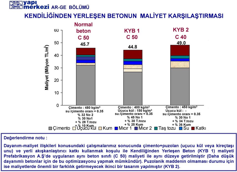 35 su /çimento oranı = 0.35 % 30 No1 % 45 No 1 % 30 No 1 + % 28 T.tozu + % 30 T.tozu + % 34 T.