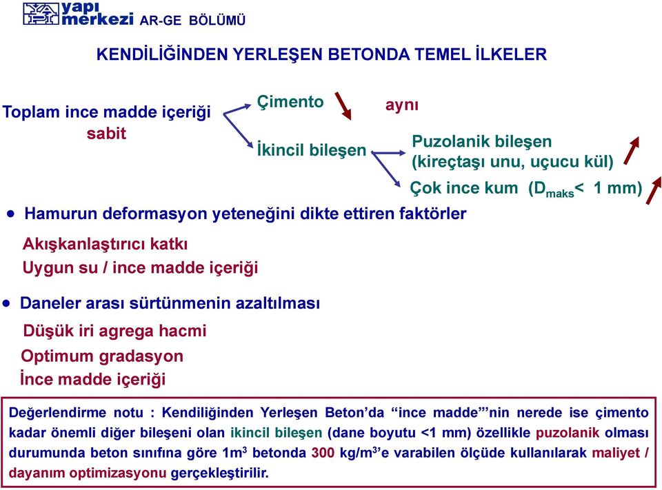 Optimum gradasyon İnce madde içeriği Değerlendirme notu : Kendiliğinden Yerleşen Beton da ince madde nin nerede ise çimento kadar önemli diğer bileşeni olan ikincil bileşen