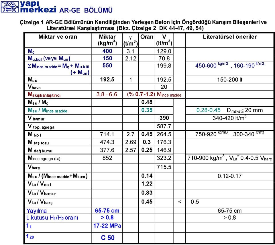 8 450-600 kg/m3, 160-190 lt/m3 (+ M un ) M su 192.5 1 192.5 150-200 lt V hava 20 M akışkanlaştırıcı 3.8-6.6 (% 0.7-1.2) M ince madde M su / M ç 0.48 M su / M ince madde 0.35 0.28-0.