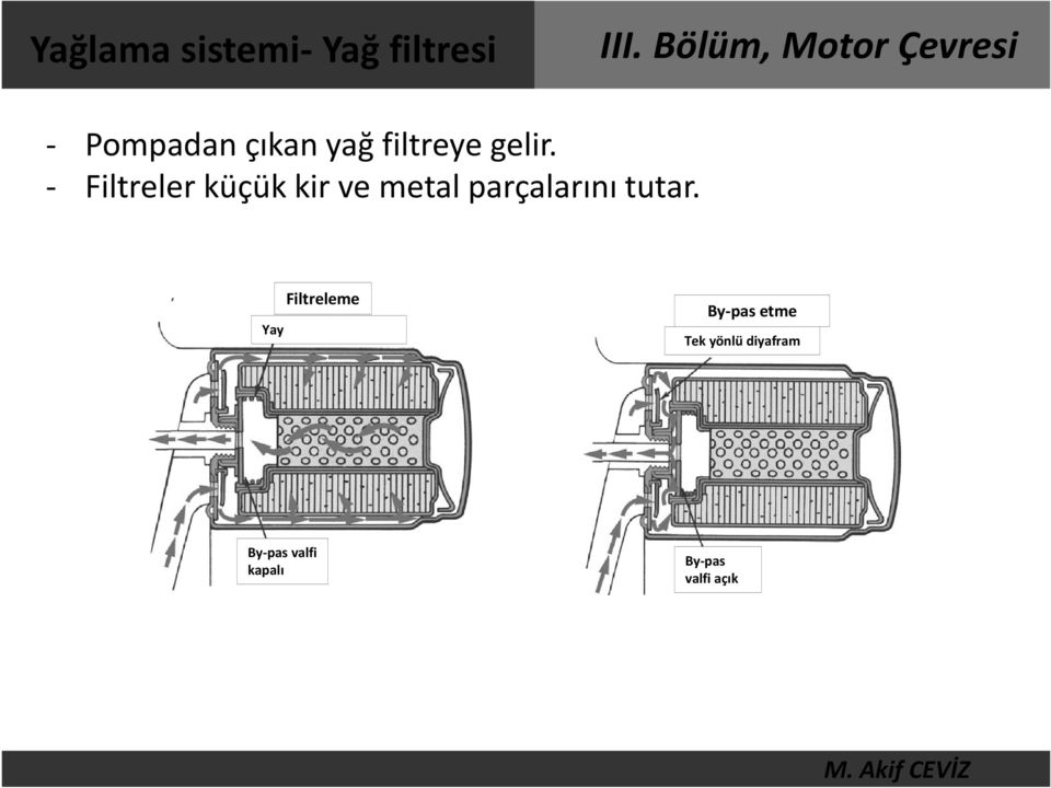 - Filtreler küçük kir ve metal parçalarını tutar.