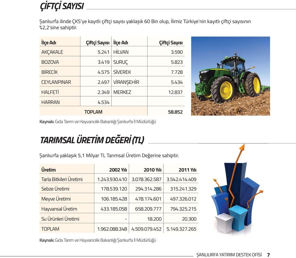 534 TOPLAM 58.852 Kaynak: Gıda Tarım ve Hayvancılık Bakanlığı Șanlıurfa İl Müdürlüğü TARIMSAL ÜRETİM DEĞERİ (TL) Șanlıurfa yaklașık 5,1 Milyar TL Tarımsal Üretim Değerine sahiptir.