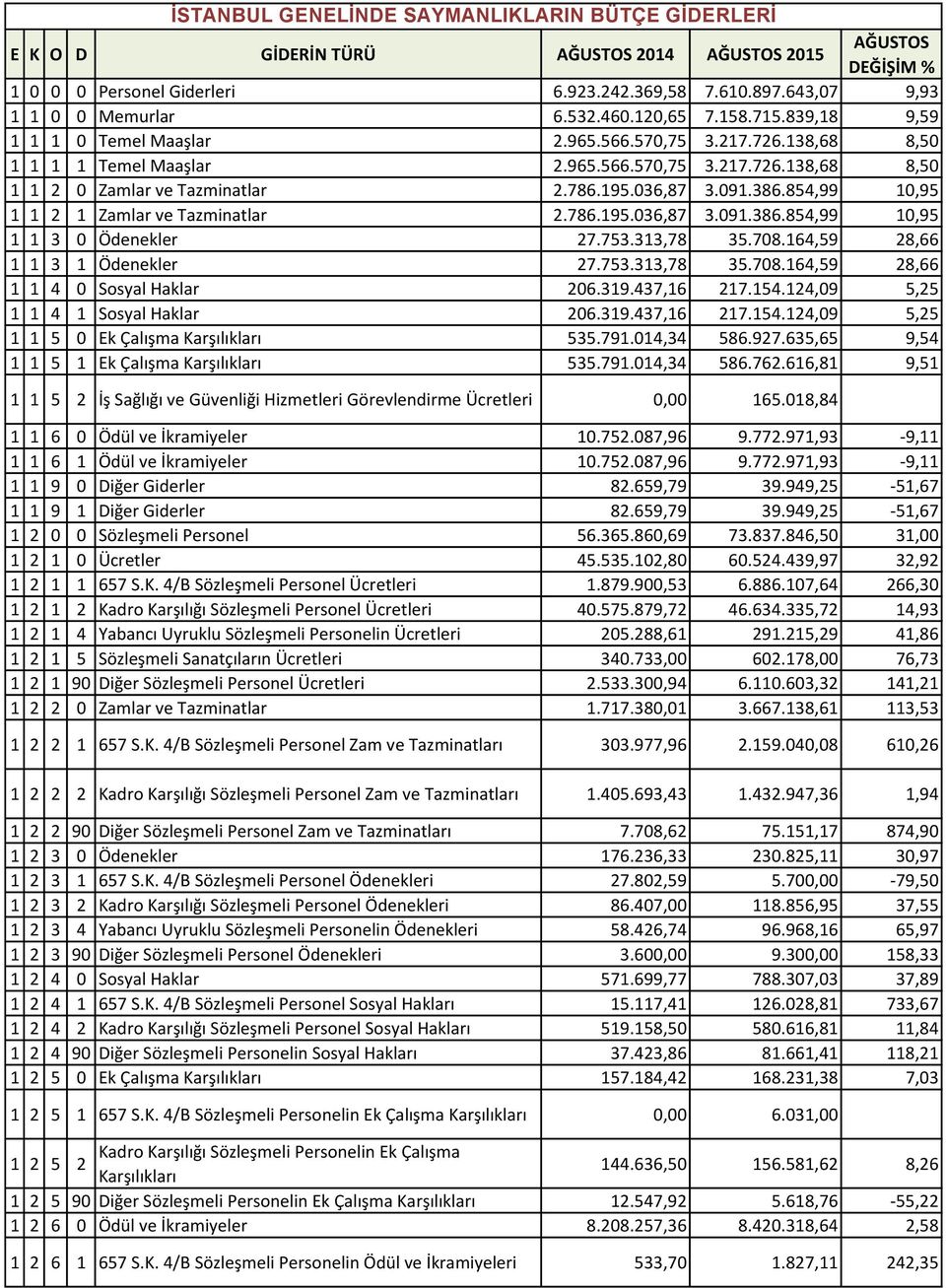091.386.854,99 10,95 1 1 2 1 Zamlar ve Tazminatlar 2.786.195.036,87 3.091.386.854,99 10,95 1 1 3 0 Ödenekler 27.753.313,78 35.708.164,59 28,66 1 1 3 1 Ödenekler 27.753.313,78 35.708.164,59 28,66 1 1 4 0 Sosyal Haklar 206.